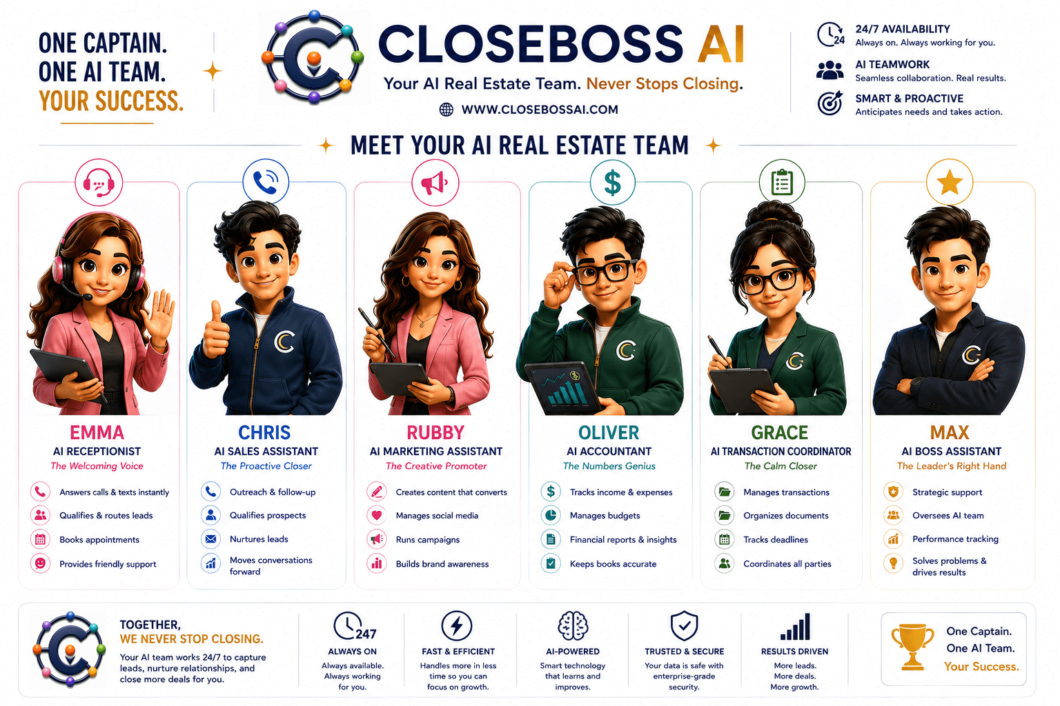 Meet the CloseBoss AI real estate team — Emma, Chris, Ruby, Oliver, Grace, and Max